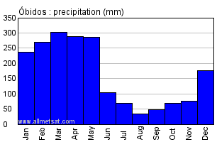 Obidos, Para Brazil Annual Precipitation Graph